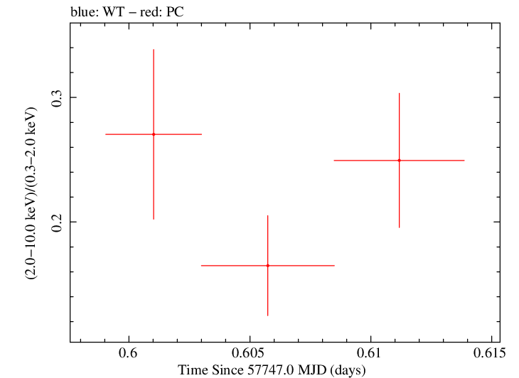 Swift hardness ratio for Observation ID 00033709068