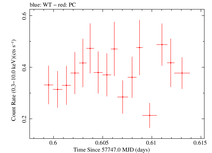Swift light curve for Observation ID 00033709068
