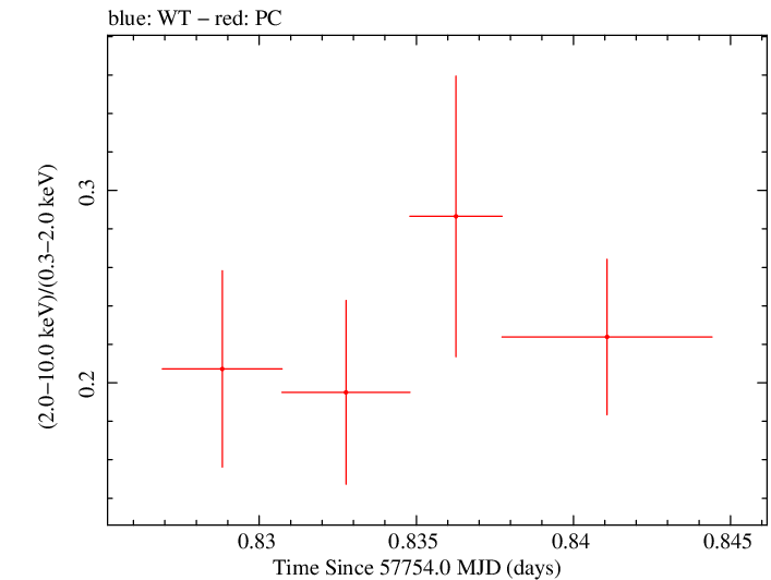 Swift hardness ratio for Observation ID 00033709069