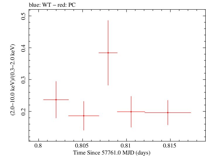 Swift hardness ratio for Observation ID 00033709070