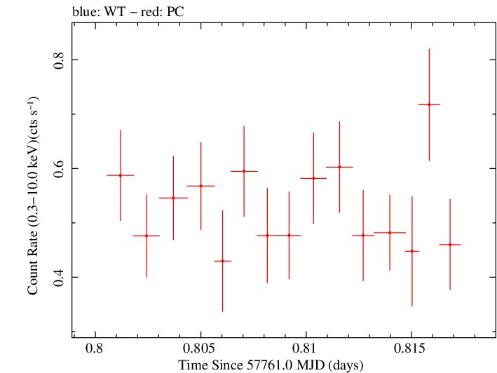 Swift light curve for Observation ID 00033709070