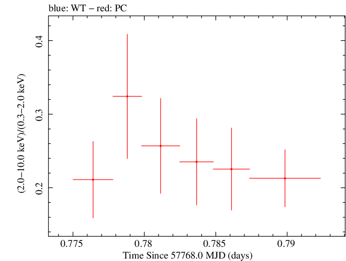 Swift hardness ratio for Observation ID 00033709071