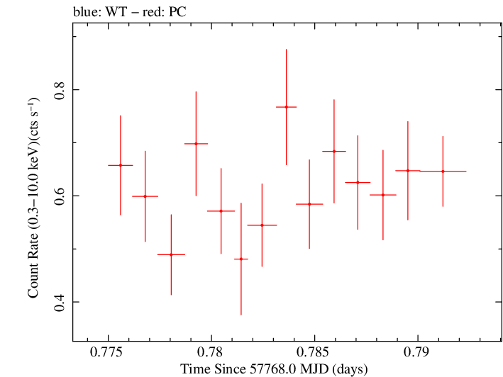 Swift light curve for Observation ID 00033709071