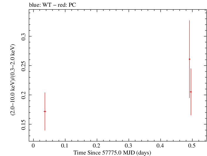 Swift hardness ratio for Observation ID 00033709072