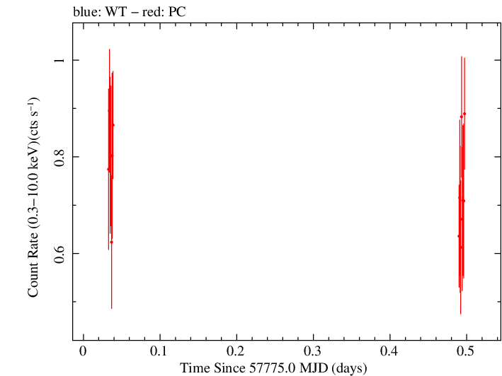 Swift light curve for Observation ID 00033709072