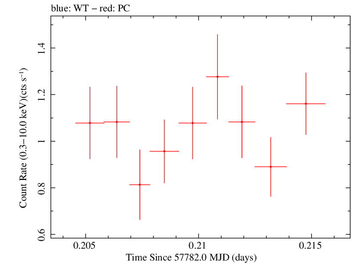 Swift light curve for Observation ID 00033709073