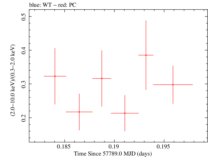 Swift hardness ratio for Observation ID 00033709074