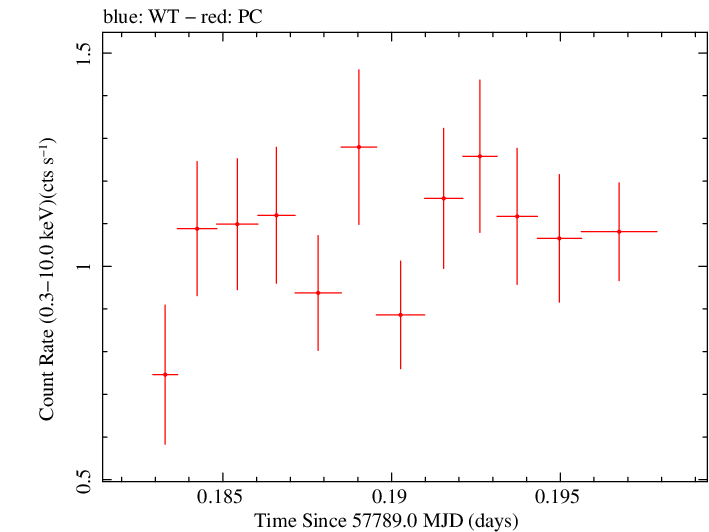 Swift light curve for Observation ID 00033709074
