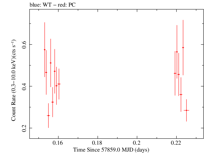 Swift light curve for Observation ID 00033709075