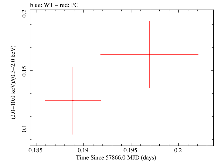 Swift hardness ratio for Observation ID 00033709076