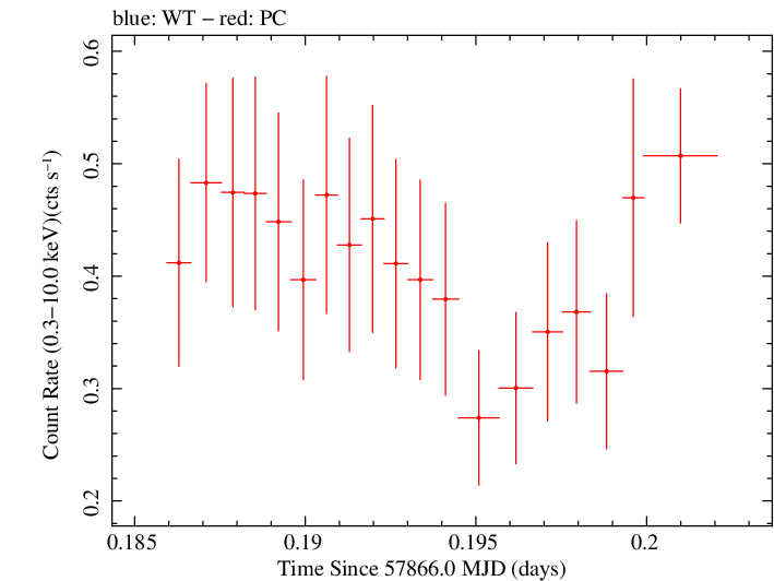 Swift light curve for Observation ID 00033709076