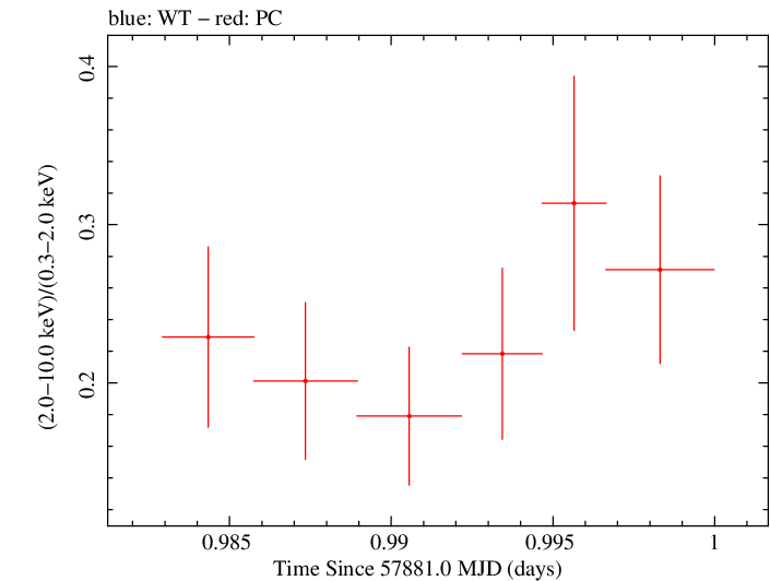 Swift hardness ratio for Observation ID 00033709077