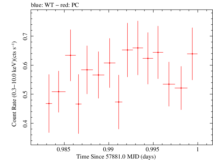 Swift light curve for Observation ID 00033709077