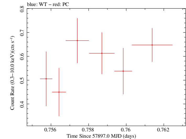 Swift light curve for Observation ID 00033709078