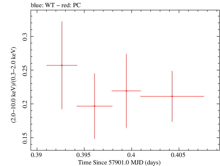 Swift hardness ratio for Observation ID 00033709079