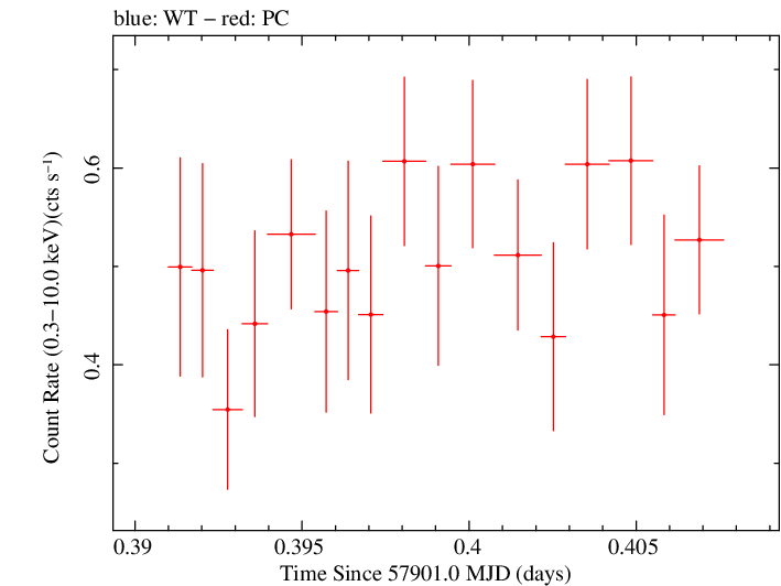 Swift light curve for Observation ID 00033709079