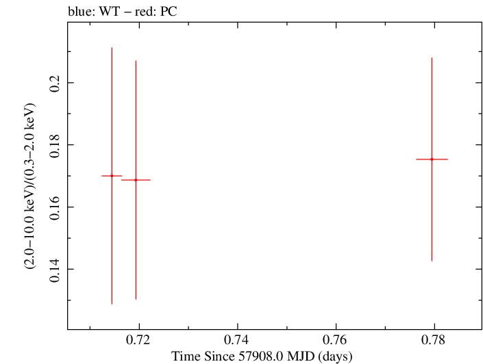 Swift hardness ratio for Observation ID 00033709080
