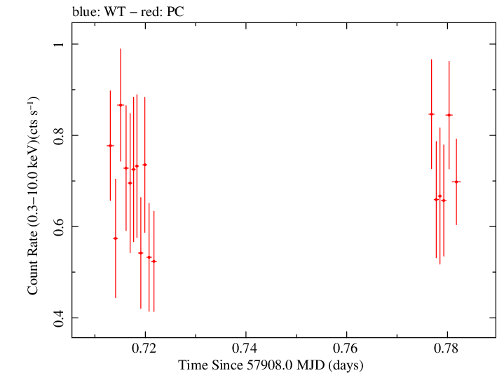 Swift light curve for Observation ID 00033709080