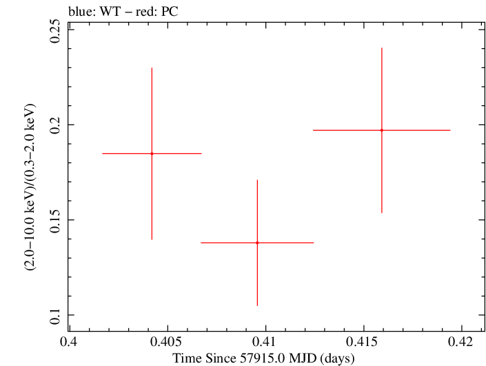 Swift hardness ratio for Observation ID 00033709081