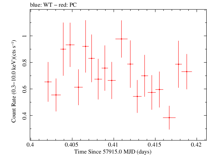 Swift light curve for Observation ID 00033709081