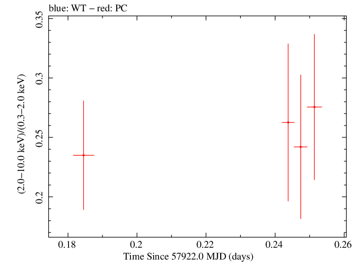Swift hardness ratio for Observation ID 00033709082
