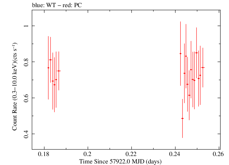 Swift light curve for Observation ID 00033709082