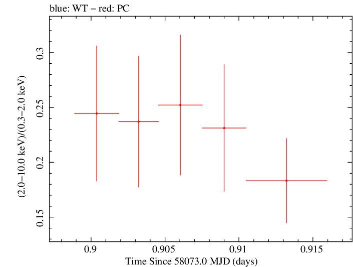 Swift hardness ratio for Observation ID 00033709083
