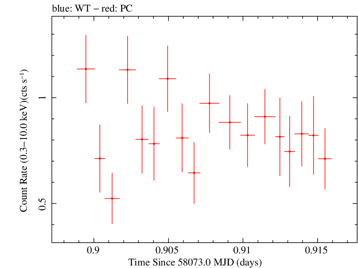 Swift light curve for Observation ID 00033709083