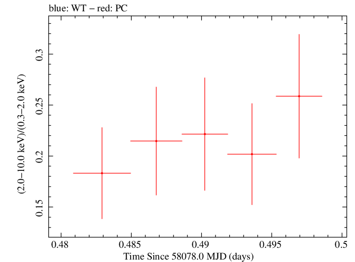 Swift hardness ratio for Observation ID 00033709084