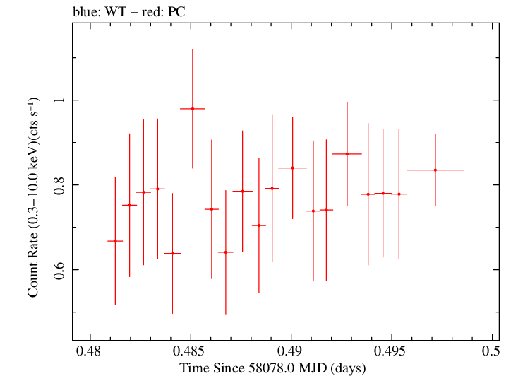 Swift light curve for Observation ID 00033709084