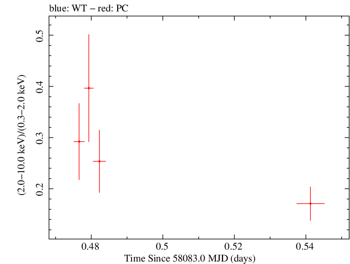 Swift hardness ratio for Observation ID 00033709085