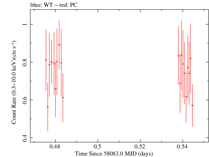Swift light curve for Observation ID 00033709085