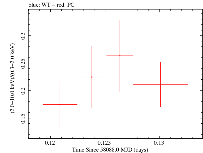 Swift hardness ratio for Observation ID 00033709086