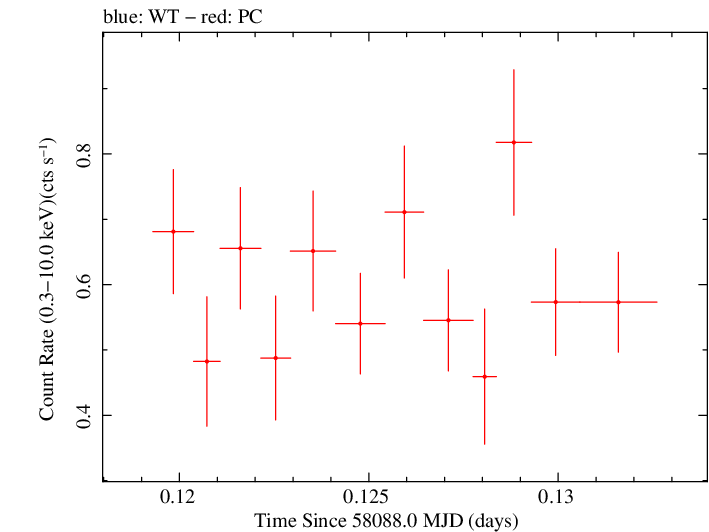 Swift light curve for Observation ID 00033709086