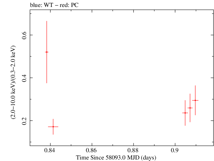 Swift hardness ratio for Observation ID 00033709087