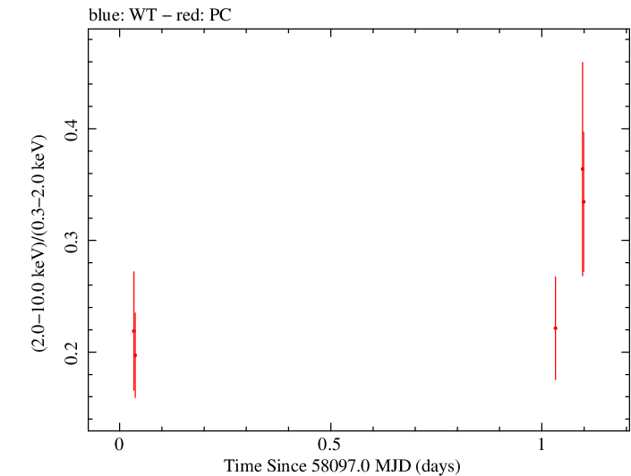 Swift hardness ratio for Observation ID 00033709088