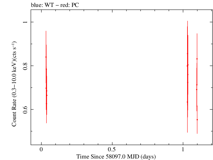Swift light curve for Observation ID 00033709088