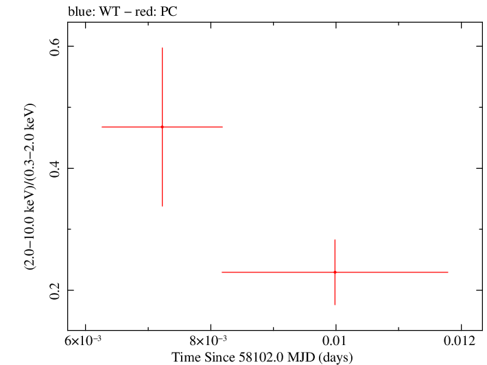 Swift hardness ratio for Observation ID 00033709089