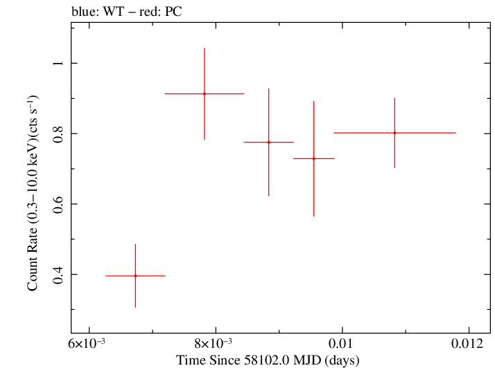 Swift light curve for Observation ID 00033709089
