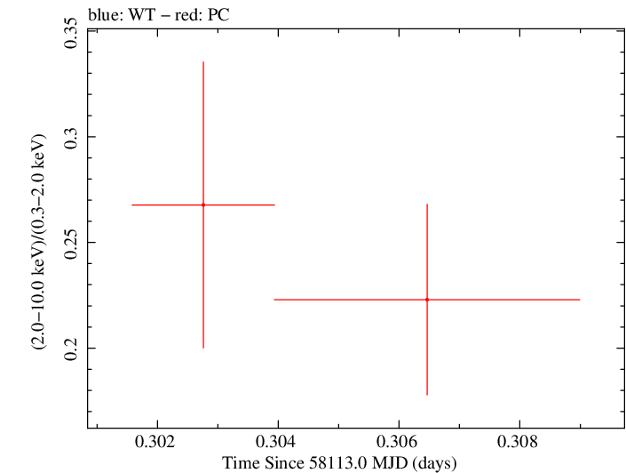 Swift hardness ratio for Observation ID 00033709091
