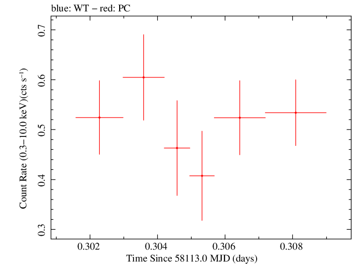 Swift light curve for Observation ID 00033709091