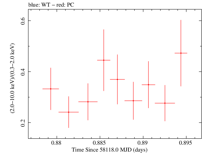 Swift hardness ratio for Observation ID 00033709092
