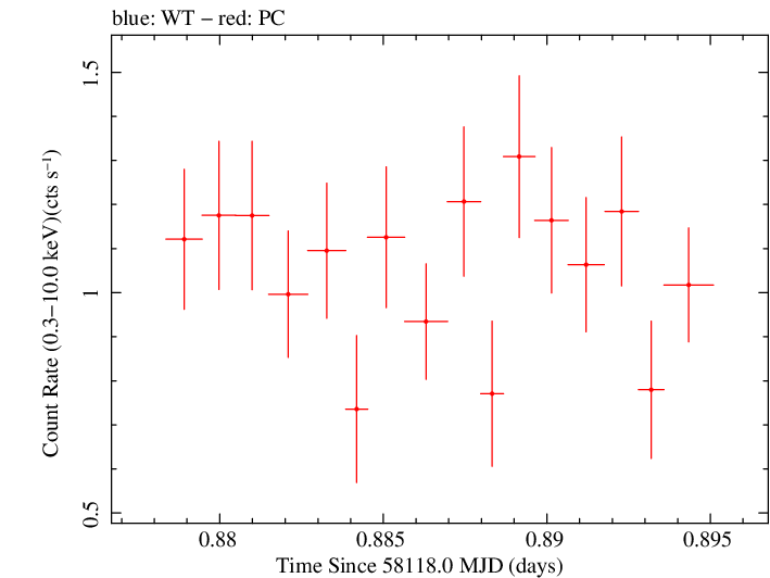 Swift light curve for Observation ID 00033709092