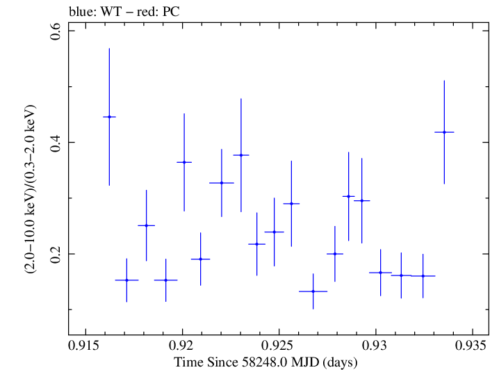 Swift hardness ratio for Observation ID 00033709093