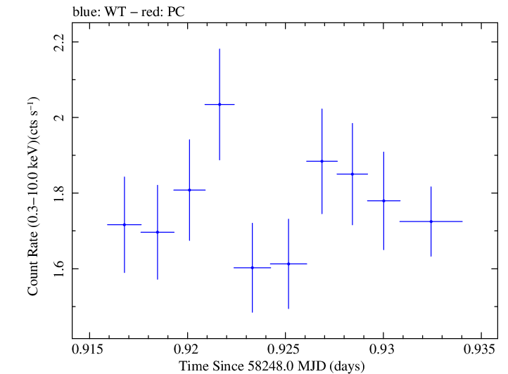 Swift light curve for Observation ID 00033709093