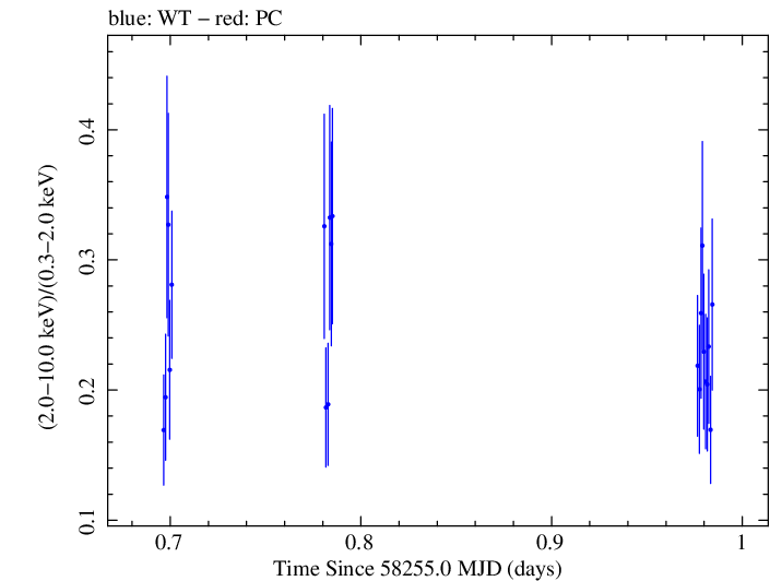 Swift hardness ratio for Observation ID 00033709094