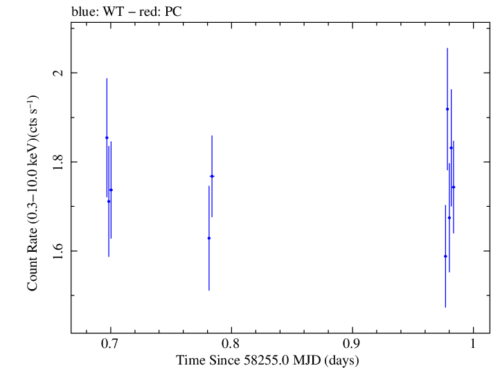 Swift light curve for Observation ID 00033709094