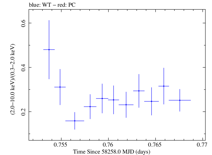 Swift hardness ratio for Observation ID 00033709095