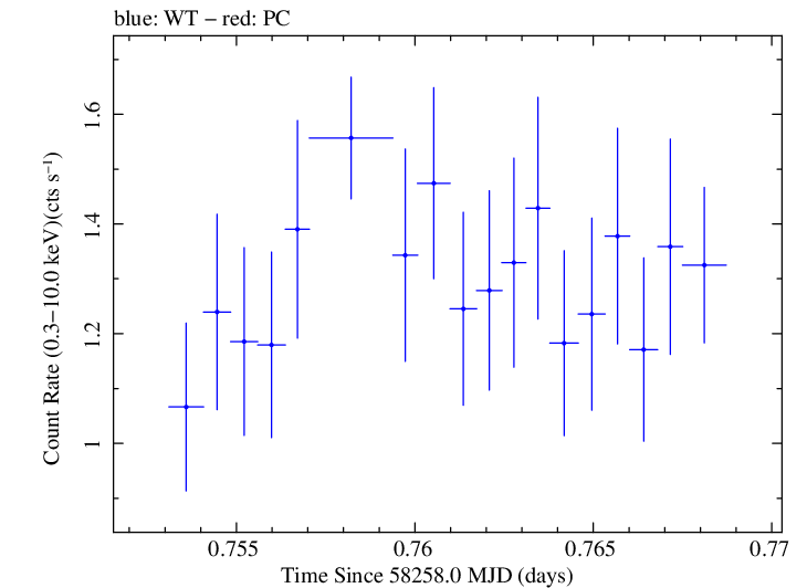 Swift light curve for Observation ID 00033709095