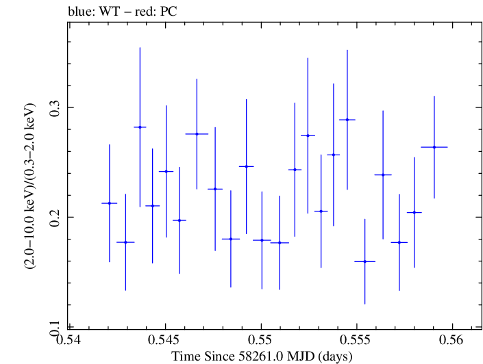 Swift hardness ratio for Observation ID 00033709096